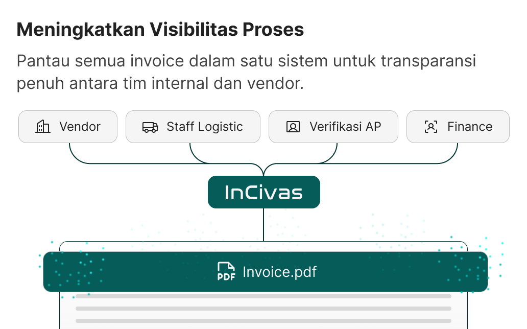 Vendor, staff logistic, verifikasi AP, dan finance terhubung ke InCivas